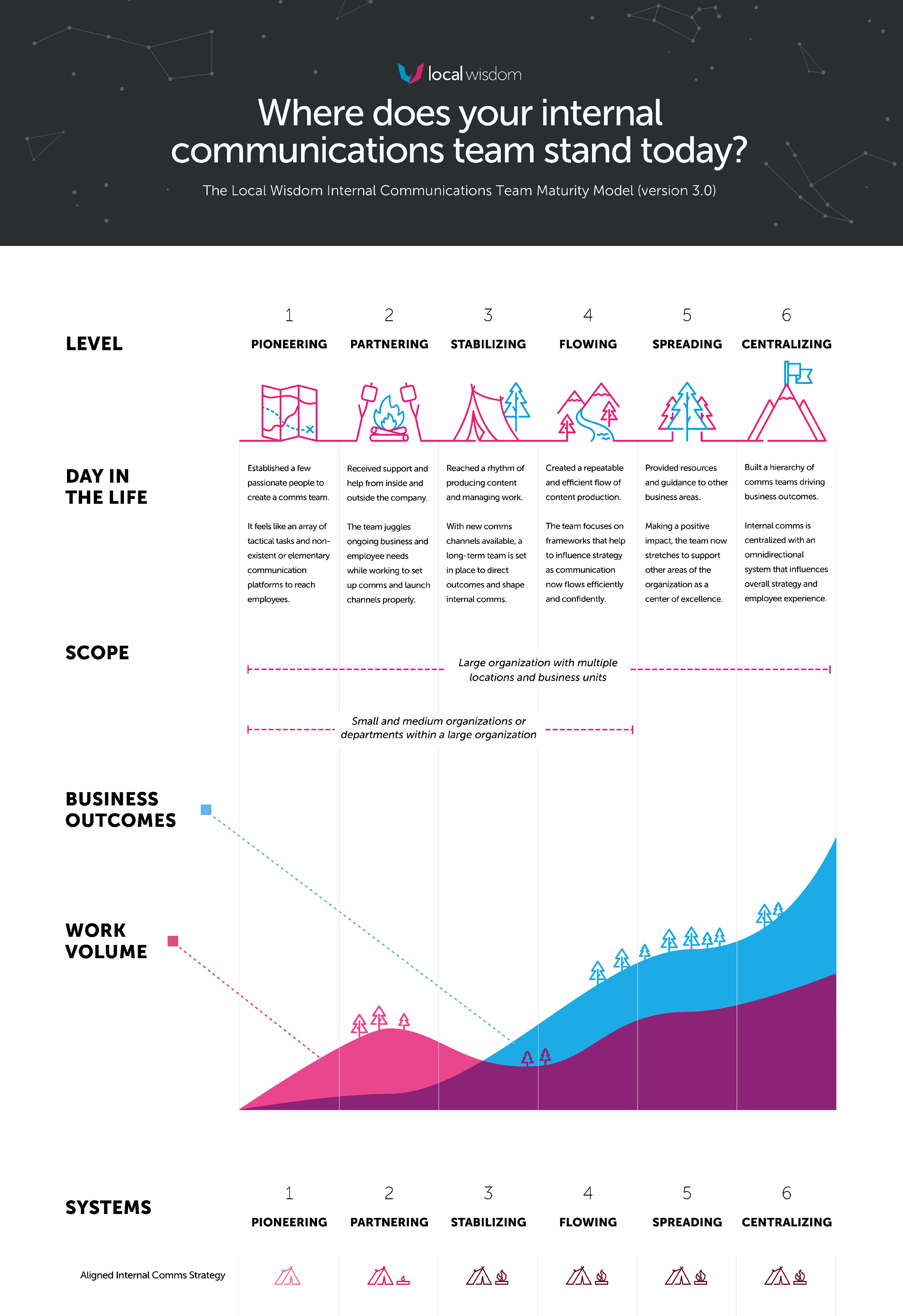 Local Wisdom Internal Communications Team Maturity Model Infographic