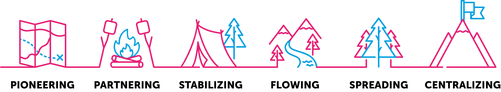 Local Wisdom Internal Communications Team Maturity Model Levels: Pioneering, Partnering, Stabilizing, Flowing, Spreading, and Centralizing